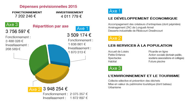 Repartition du budget 2015 de la CC2V